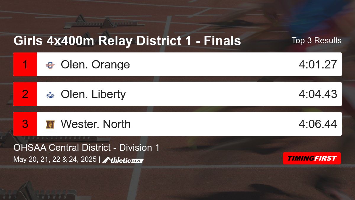 Full results for the Girls 4x400m Relay District 1 - Finals are available. timing1st.anet.live/cygldi

OHSAA Central District - Division 1