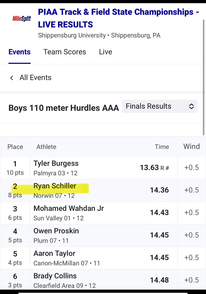 Norwin Track & Field (@norwintrack) on Twitter photo Congrats to senior Ryan Schiller on 🥈 finishing in 110 high hurdles! Ryan is highest medalist since 2017 for NorwinTF! Let’s go!
<a href="/CoachNixonTF/">Coach Nixon T&F/XC</a> <a href="/norwinathletics/">Norwin Athletics</a> <a href="/DuqXCTF/">Duquesne Track & Field and XC</a> Congrats to senior Ryan Schiller on 🥈 finishing in 110 high hurdles! Ryan is highest medalist since 2017 for NorwinTF! Let’s go!
<a href="/CoachNixonTF/">Coach Nixon T&F/XC</a> <a href="/norwinathletics/">Norwin Athletics</a> <a href="/DuqXCTF/">Duquesne Track & Field and XC</a>