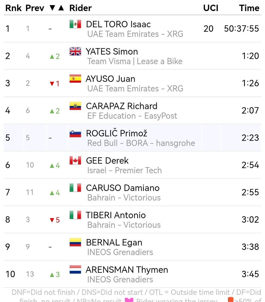 Max15236's tweet image. Simon Yates n&apos;est même pas si fort pour l&apos;instant et il n&apos;a peut être jamais été aussi proche de pouvoir gagner un Giro mdr.
Ça serait drôle de le voir arriver en rose au Finestre pour prendre sa revenche sur 2018.