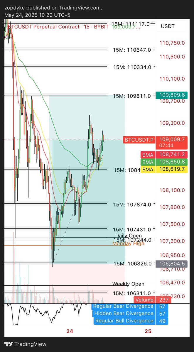 Utilizing basic support + resistance and a sweep of the Monday High with the <a href="/w00dsbot/">WoodsBot</a> Support/Resistance indicator confluence, was able to snipe pico bottom of $BTC this weekend for the members of <a href="/WealthGroup/">Wealth Group</a> 🤝🏼

$106,800 -&gt; $109,000