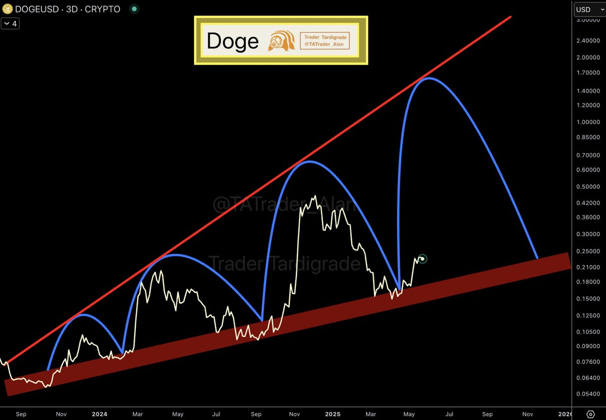 #Dogecoin rebounded from a lower support zone within a broadening wedge 🔥
A quick surge to $1 is possible soon 🚀
$Doge