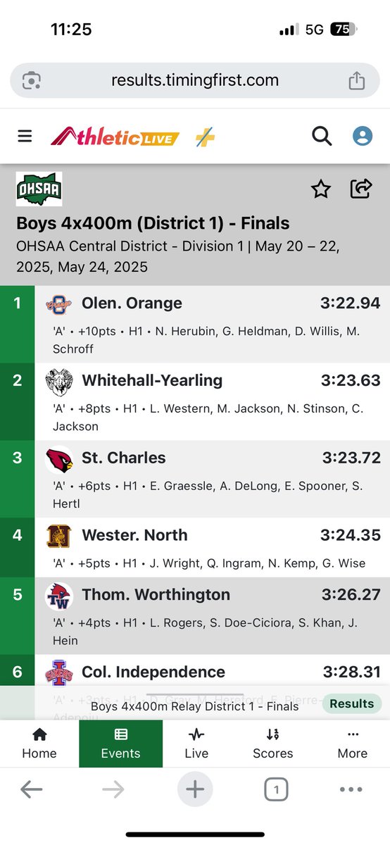 North Warriors AD (@northwarriorsad) on Twitter photo <a href="/wnhs_track/">WNHS TRACK & FIELD</a> District <a href="/wnhs_track/">WNHS TRACK & FIELD</a> at Darby:
Boys 4x400:
Wright, Ingram, Kemp, Wise regional qualifiers with 4th place finish!
#ALLN <a href="/wnhs_track/">WNHS TRACK & FIELD</a> District <a href="/wnhs_track/">WNHS TRACK & FIELD</a> at Darby:
Boys 4x400:
Wright, Ingram, Kemp, Wise regional qualifiers with 4th place finish!
#ALLN