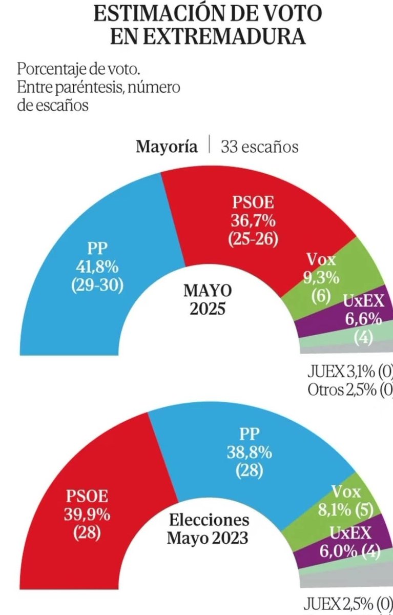 Pese a estar tapados por los medios de comunicación, no sólo crecemos sino que somos la única alternativa en #Extremadura

En una región donde los grandes solo miran su ombligo, #JuntosXExtremadura pide mirar por lo de aquí
#PrimeroLoNuestro
#PrimeroExtremadura
🟩 ◻️ ◾