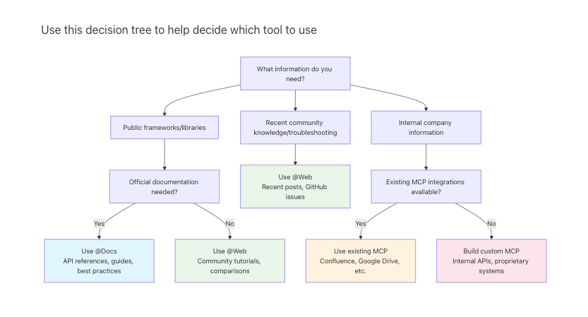 we wrote a guide on how to work with documentation in <a href="/cursor_ai/">Cursor</a>

includes some guidance on when to use which tool, a quick MCP server example for internal docs, and some prompting tips