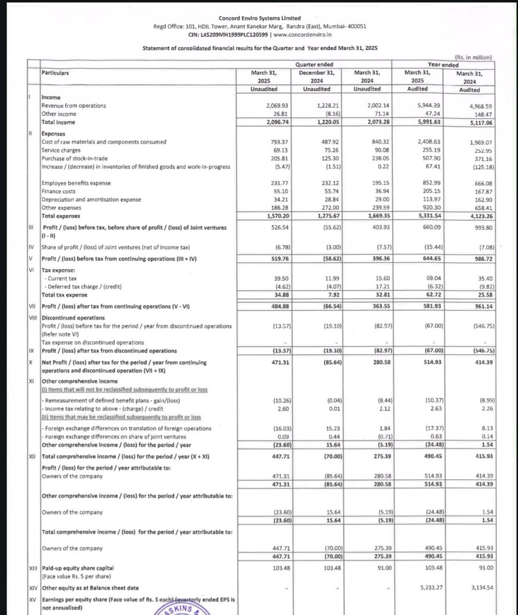 gaze_observer's tweet image. Concord Enviro Systems Ltd Q4 FY25 Result:-

Revenue 206.9 cr vs 200.2 cr up by 3.4% YoY &amp;amp; up by 68.53% QoQ

PAT from continuing operations 48.48 cr vs 36.35 cr YoY &amp;amp; -6.65 cr QoQ 

Check for other income 

#concordenviro #Q4Results #Q4FY25 #Nifty50 #Nifty #StockMarketIndia