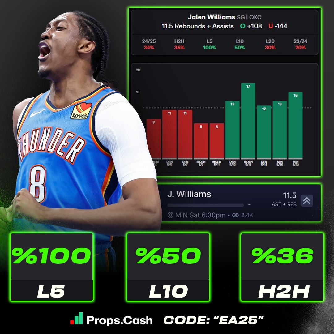 Exclusive Analytics (@analyticspicks) on Twitter photo ๐จ๐๐๐ ๐๐๐๐ (๐๐๐ฒ ๐๐)๐จ
๐๐๐ฅ๐๐ง ๐๐ข๐ฅ๐ฅ๐ข๐๐ฆ๐ฌ ๐๐ฏ๐๐ซ ๐๐.๐ ๐๐๐๐จ๐ฎ๐ง๐๐ฌ + ๐๐ฌ๐ฌ๐ข๐ฌ๐ญ๐ฌ: (+๐๐๐) ๐ฏ๐ฌ ๐๐๐๐โ
๐๐๐๐๐-๐๐โฌ๏ธ
-Cleared in games 1 and 2 with 13 and 15 RA
-Cleared in his last 5 games straight
-Averaging 21.5 RA potential during the ๐จ๐๐๐ ๐๐๐๐ (๐๐๐ฒ ๐๐)๐จ
๐๐๐ฅ๐๐ง ๐๐ข๐ฅ๐ฅ๐ข๐๐ฆ๐ฌ ๐๐ฏ๐๐ซ ๐๐.๐ ๐๐๐๐จ๐ฎ๐ง๐๐ฌ + ๐๐ฌ๐ฌ๐ข๐ฌ๐ญ๐ฌ: (+๐๐๐) ๐ฏ๐ฌ ๐๐๐๐โ
๐๐๐๐๐-๐๐โฌ๏ธ
-Cleared in games 1 and 2 with 13 and 15 RA
-Cleared in his last 5 games straight
-Averaging 21.5 RA potential during the