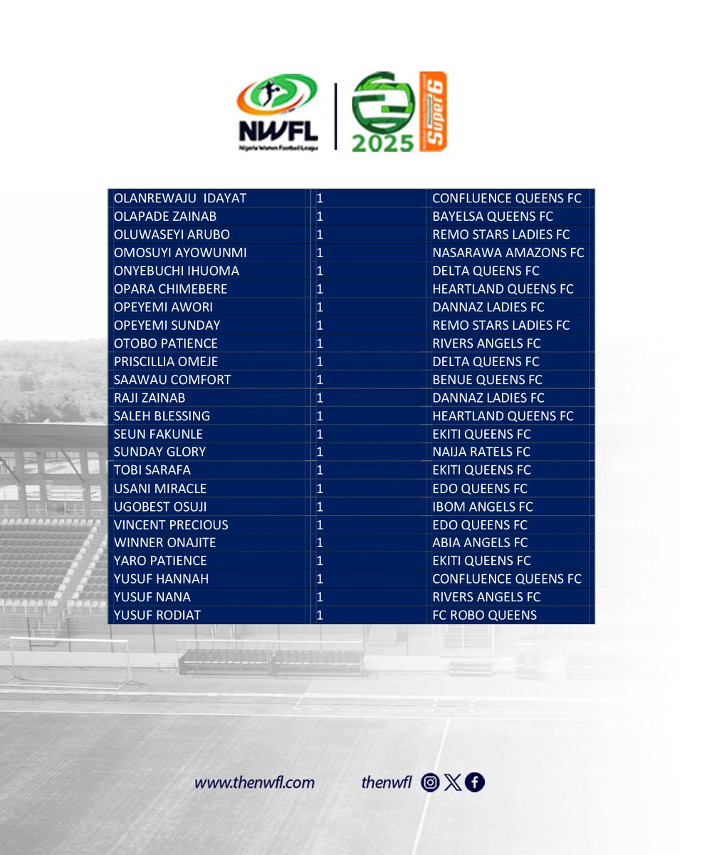 NWFL (@thenwfl) on Twitter photo 🚨#NWFLPremiership25 Final Scorers Chart 📈 ⚽🥅
🥇 Bolaji Olamide (Remo Stars) – 15 goals
🥈 Janet Akekeromowei (Nasarawa Amazons) – 13 goals
🥉 Mary Moses (Rivers Angels) – 11 goals
<a href="/olamideexcel13/">BOLAJI OLAMIDE</a> clinches the Golden Boot for 2024/25 season
#NWFL25 | #WomenFootballRising| 🚨#NWFLPremiership25 Final Scorers Chart 📈 ⚽🥅
🥇 Bolaji Olamide (Remo Stars) – 15 goals
🥈 Janet Akekeromowei (Nasarawa Amazons) – 13 goals
🥉 Mary Moses (Rivers Angels) – 11 goals
<a href="/olamideexcel13/">BOLAJI OLAMIDE</a> clinches the Golden Boot for 2024/25 season
#NWFL25 | #WomenFootballRising|