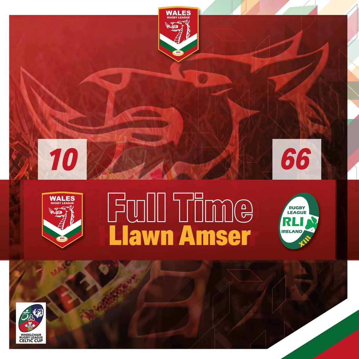 Wales Rugby League (@walesrugbyl) on Twitter photo Llawn Amser🏴
We lost the battle this afternoon, going down 10-66 to <a href="/Irelandrl/">Rugby League Ireland</a>, who we congratulate for retaining the Wheelchair #CelticCup. Llongyfarchiadau/Comhghairdeas.
Until we meet again in Scotland next year. Llawn Amser🏴
We lost the battle this afternoon, going down 10-66 to <a href="/Irelandrl/">Rugby League Ireland</a>, who we congratulate for retaining the Wheelchair #CelticCup. Llongyfarchiadau/Comhghairdeas.
Until we meet again in Scotland next year.