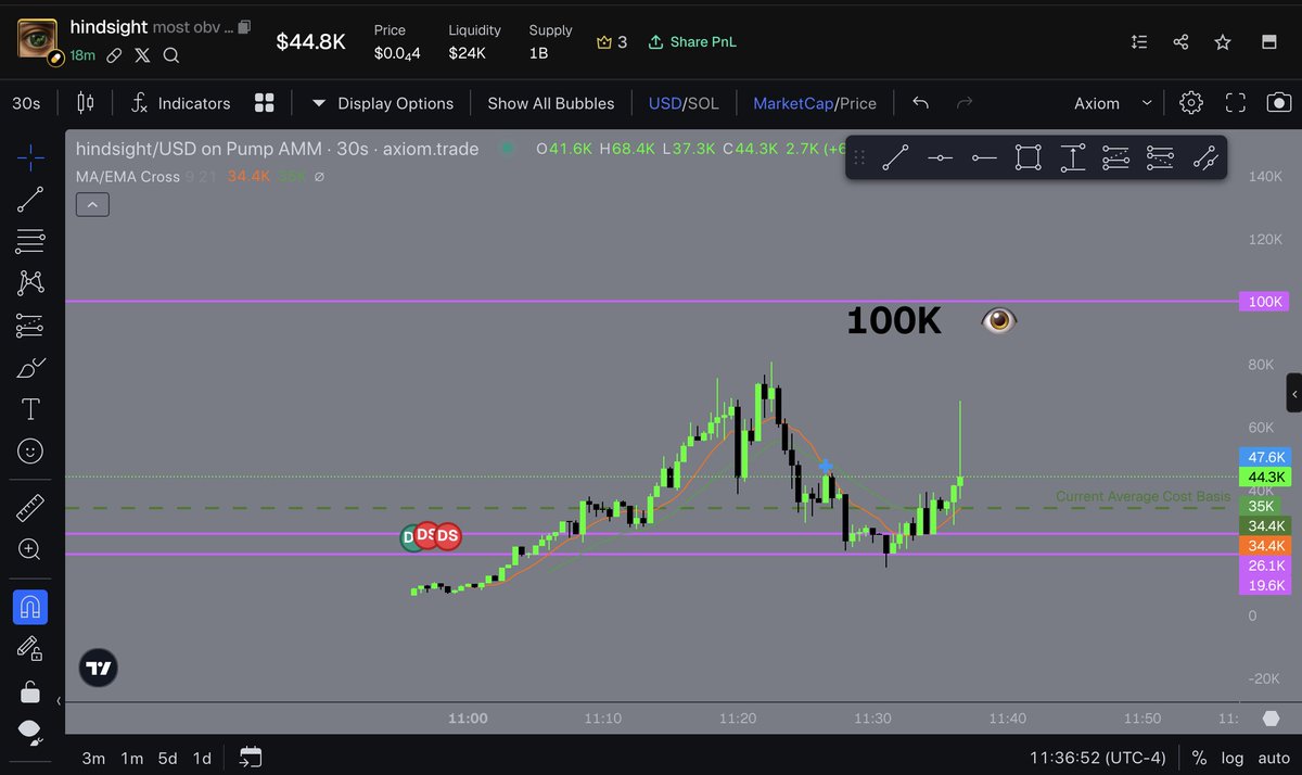 I want everyone in the community to rewteet this right now!!! $hindsight #memecoin #100x #pumpfun #axiom #Photon