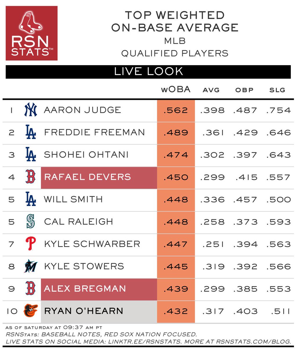 RSNStats's tweet photo. #RedSox Rafael Devers has a .450 wOBA so far this season, good for 2nd-best in American League after #Yankees Aaron Judge (.562), 4th-best in #MLB right now. #LiveLook https://t.co/D3WDZHEefu