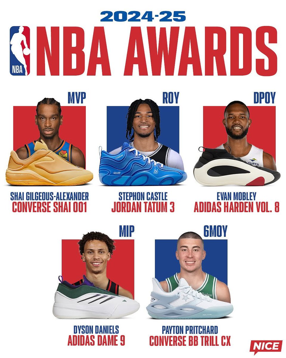 2025 NBA Awards Brand Breakdown

MVP - Shai Gilgeous Alexander - Converse
Rookie of the Year - Stephon Castle - Jordan Brand
Defensive POY - Evan Mobley - adidas
Most Improved POY - Dyson Daniels - adidas 
6th Man of the Year - Payton Pritchard - Converse