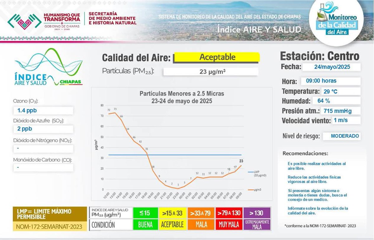 Continua la *PRECONTINGENCIA AMBIENTAL* por los EVENTOS TRANSITORIOS durante las últimas 24 horas debido a los incendios alrededor de la zona metropolitana.
La calidad del aire a las 09:00 horas, de acuerdo al Índice de Aire y Salud, es ACEPTABLE con un nivel de riesgo *MODERADO*