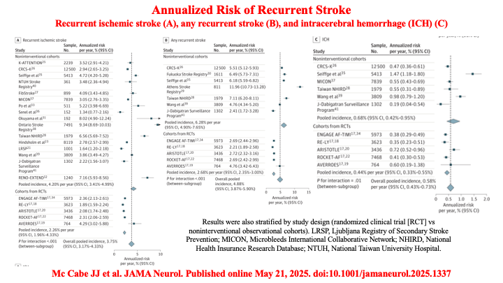 drraviele's tweet photo. 📌 After AF-related stroke, risk of recurrent stroke 🧠remains unacceptably high
👉 4.88% /y
👉 8.96% /y in 👫 w/ stroke despite OAC
#Metanalysis #afib #stroke #CardioTwitter #EPeeps @TJaredBunch @DrMarthaGulati @AnastasiaSMihai @DhirajGuptaBHRS @SposatoL @mmamas1973 @guroledip https://t.co/P9mKOGjZFD