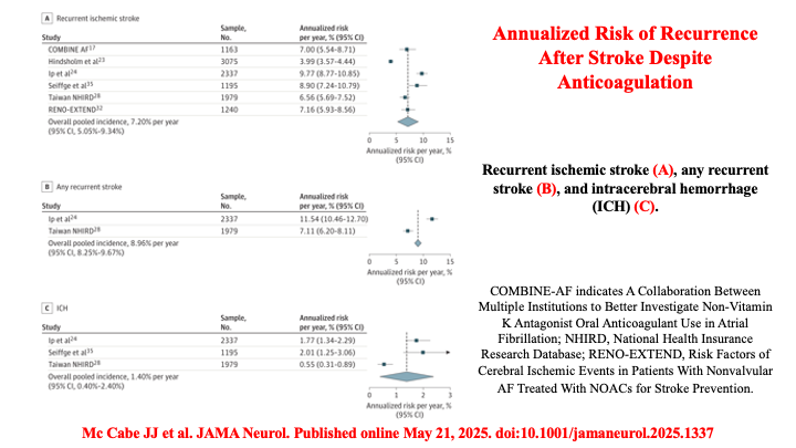 Raviele Antonio (@drraviele) on Twitter photo 📌 After AF-related stroke, risk of recurrent stroke 🧠remains unacceptably high
👉 4.88% /y
👉 8.96% /y in 👫 w/ stroke despite OAC
#Metanalysis #afib #stroke #CardioTwitter #EPeeps <a href="/TJaredBunch/">Thomas Jared Bunch</a> <a href="/DrMarthaGulati/">Dr. Martha Gulati ♥️🫀❤️🩹🇨🇦</a> <a href="/AnastasiaSMihai/">Dr Anastasia Mihailidou FAHA FCSANZ FESC</a> <a href="/DhirajGuptaBHRS/">Prof Dhiraj Gupta</a> <a href="/SposatoL/">Luciano Sposato 🇦🇷🇨🇦</a> <a href="/mmamas1973/">Mamas A. Mamas</a> <a href="/guroledip/">Edip Gurol</a> 📌 After AF-related stroke, risk of recurrent stroke 🧠remains unacceptably high
👉 4.88% /y
👉 8.96% /y in 👫 w/ stroke despite OAC
#Metanalysis #afib #stroke #CardioTwitter #EPeeps <a href="/TJaredBunch/">Thomas Jared Bunch</a> <a href="/DrMarthaGulati/">Dr. Martha Gulati ♥️🫀❤️🩹🇨🇦</a> <a href="/AnastasiaSMihai/">Dr Anastasia Mihailidou FAHA FCSANZ FESC</a> <a href="/DhirajGuptaBHRS/">Prof Dhiraj Gupta</a> <a href="/SposatoL/">Luciano Sposato 🇦🇷🇨🇦</a> <a href="/mmamas1973/">Mamas A. Mamas</a> <a href="/guroledip/">Edip Gurol</a>