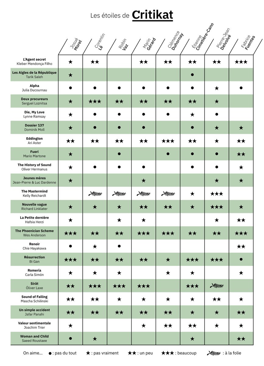 Découvrez notre tableau final de la compétition cannoise.