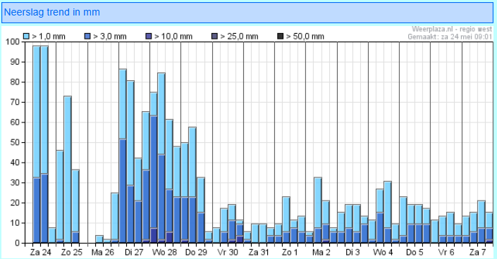 Weersverwachting #Gouda e.o.
Er is een einde gekomen aan het droge weer. Fronten ter hoogte van Schotland veroorzaken regen en motregen.
Lees het gehele weerbericht van onze weerman Bert de Bruijn, opgesteld op zaterdag 24 mei om 15:15 uur, op meteo-gouda.nl/weerbericht-go…