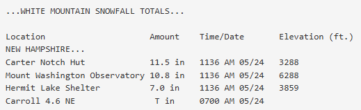 Good morning!  Take a look at some of the impressive snow totals in the White Mountains over the past few days! #NHwx #MEwx