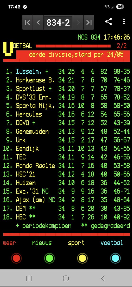 Wat een prestatie en dat met 99,9% eigen Urkers.
Dat doet geen club Sv Urk na.
Super groos op spelers en staf.