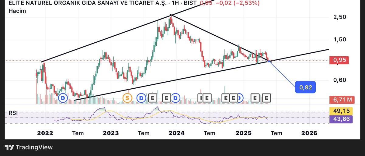 #elite H #dolar bazlı düşeni kırıp onaya gelmiş 0.92 üstünde güzel olacağını düşünüyorum ytd. #borsa #sıse #kozal #eregl #ıpeke #derhl #thyao #kchol #ykbnk #ısctr #altın