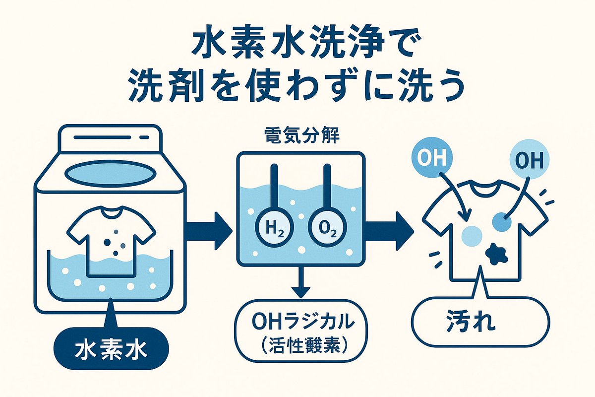 20年動く洗濯機が語る、
日本のモノづくりの真実
SANYOの洗濯機。
気づけばもう20年。故障もゼロ。
しかもこの機種、
「少量の汚れなら洗剤いらず」という
未来機能を搭載していた。
そう、水素水洗浄機能付き洗濯機。
SANYOが独自に開発し、販売された名機。