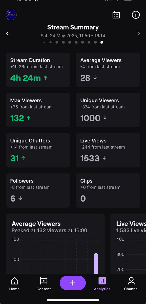 RTG 60-0🔥

The toughest and longest champs to date, it was either an absolute demon or someone rubber banding for the objective😂

Unreal support in the stream again💙

Do you reckon it was worth it? 😣

#FC25