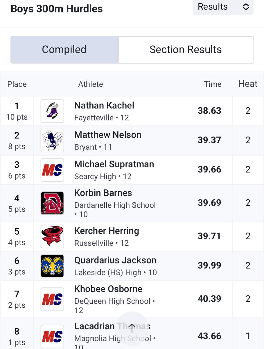 Good way to end the season with 8th place in the state Decathlon and 1st place in the 300H at meet of Champions. Thank you to all my coaches who have helped me succeed these past four years.