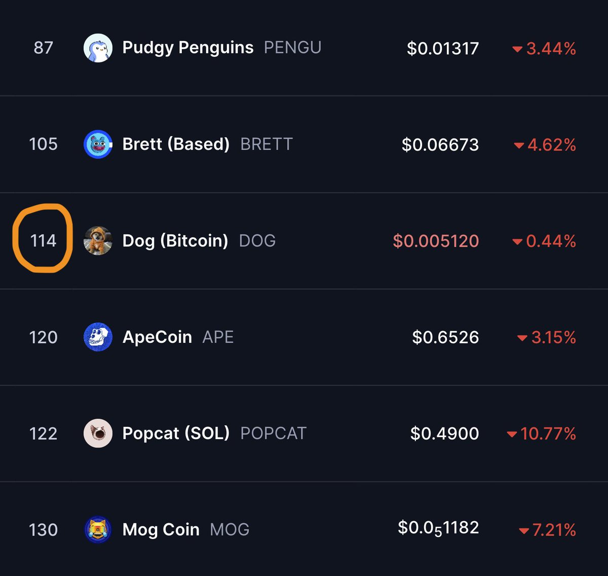$DOG might be down slightly today but it is down much less than the rest of the market

On a relative basis $DOG continues to climb in ranking to #114 now which means we are nearing the CoinMarketCap homepage which will bring us massive exposure

Additionally $DOG has just