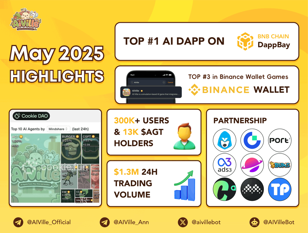 AIVilleWorld (@aivillebot) on Twitter photo May kicked off a wild year ahead with fresh ATHs, new narratives, and massive movers in #AIVILLE!
⚡️ Top #1 AI dApp on #BNBchain's DappBay: x.com/BNBCHAIN/statu…
⚡️ <a href="/aivillebot/">AIVilleWorld</a> is listed on <a href="/BinanceWallet/">Binance Wallet</a>: x.com/aivillebot/sta…
⚡️Top #1 AI Agent on <a href="/cookiedotfun/">Cookie DAO 🍪</a>
⚡️Joining May kicked off a wild year ahead with fresh ATHs, new narratives, and massive movers in #AIVILLE!
⚡️ Top #1 AI dApp on #BNBchain's DappBay: x.com/BNBCHAIN/statu…
⚡️ <a href="/aivillebot/">AIVilleWorld</a> is listed on <a href="/BinanceWallet/">Binance Wallet</a>: x.com/aivillebot/sta…
⚡️Top #1 AI Agent on <a href="/cookiedotfun/">Cookie DAO 🍪</a>
⚡️Joining