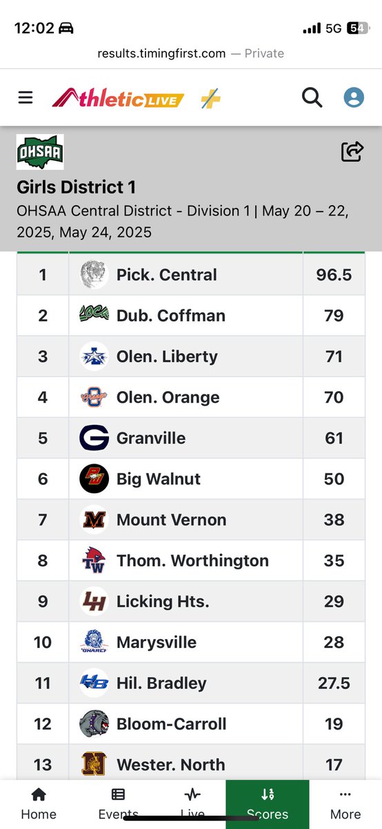 Girls team takes a close 4th! Haven’t been outside the top 5 in the last 10 years. Proud of all moving on to Regionals!