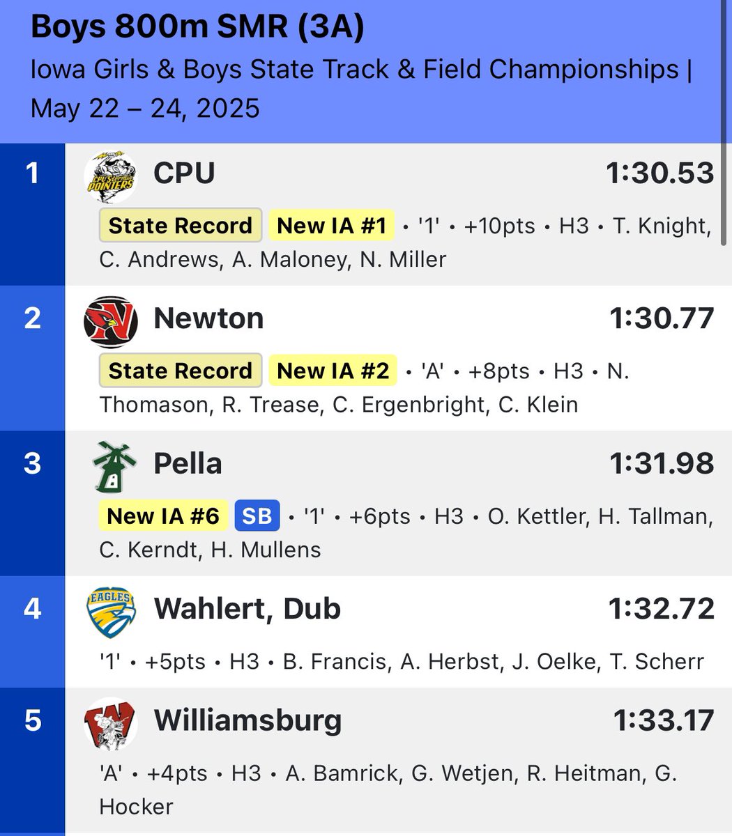 Pella Cross Country (@pelladutchxc) on Twitter photo 800m Medley
Girls 10th Season Best
Boys 3rd Season Best and six points
<a href="/PellaActivities/">Pella Activities</a> <a href="/PHSdutchtrack/">Pella Girls T&F</a> 800m Medley
Girls 10th Season Best
Boys 3rd Season Best and six points
<a href="/PellaActivities/">Pella Activities</a> <a href="/PHSdutchtrack/">Pella Girls T&F</a>