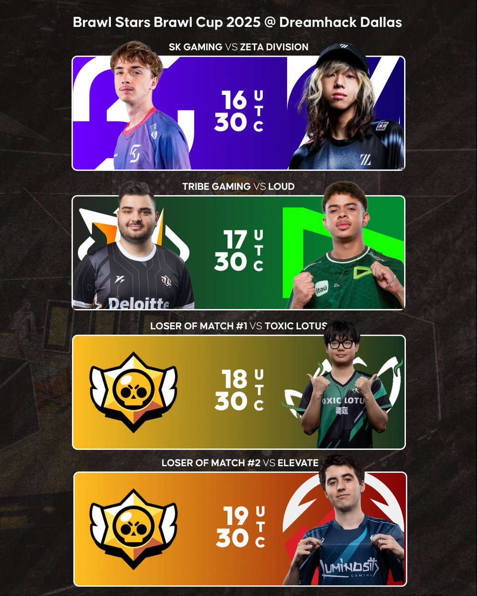 6 teams left. 4 will survive.

Tune in now for Day 2 of #BrawlCup Dallas! <a href="/Brawl_esports/">Brawl Stars Esports</a>