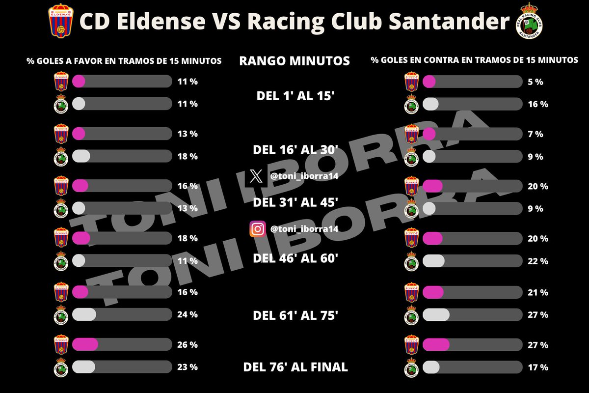 👨‍💻 <a href="/CD_Eldense/">CD Eldense SAD</a> vs <a href="/realracingclub/">Real Racing Club</a> 

🙋‍♂️<a href="/realracingclub/">Real Racing Club</a> lleva 3 partidos consecutivos SIN PERDER vs <a href="/CD_Eldense/">CD Eldense SAD</a>. 

⚽️ Ambos equipos han marcado gol en 3/3 enfrentamientos. 

🚨Podría ser el último partido del <a href="/CD_Eldense/">CD Eldense SAD</a> en <a href="/LaLiga2/">LALIGA HYPERMOTION</a>.