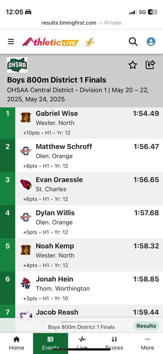 OOHS Pioneers Track (@oohstandf) on Twitter photo Senior Matthew Schroff is your District Champion and lowers his PR/school record in the 1600m to 4:08.16! 🏆
He took 2nd in 800m fifty minutes later along with <a href="/DWillis0718/">Dylan Willis</a> who took 4th in a PR 1:57 to advance to Regionals as well! Senior Matthew Schroff is your District Champion and lowers his PR/school record in the 1600m to 4:08.16! 🏆
He took 2nd in 800m fifty minutes later along with <a href="/DWillis0718/">Dylan Willis</a> who took 4th in a PR 1:57 to advance to Regionals as well!