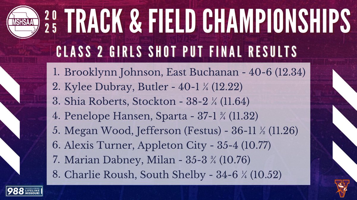 MSHSAAOrg's tweet photo. Final results for the Class 2 Girls Shot Put! https://t.co/NW6h14xbcf