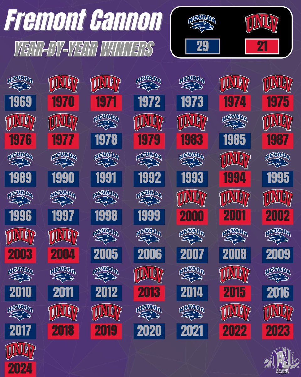 MWCBarstool's tweet image. One of the most heated rivalries in all of college football