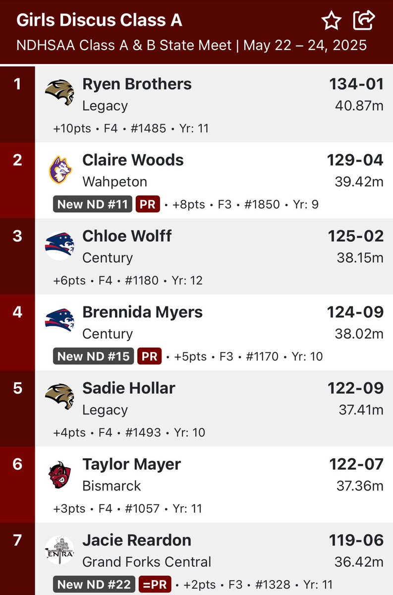 Congratulations to both Ryen Brothers and Brooklynn Felchle for being STATE CHAMPS! Ryen took 1st in Discus and Brooklynn took 1st in the shot put.  #saberpride