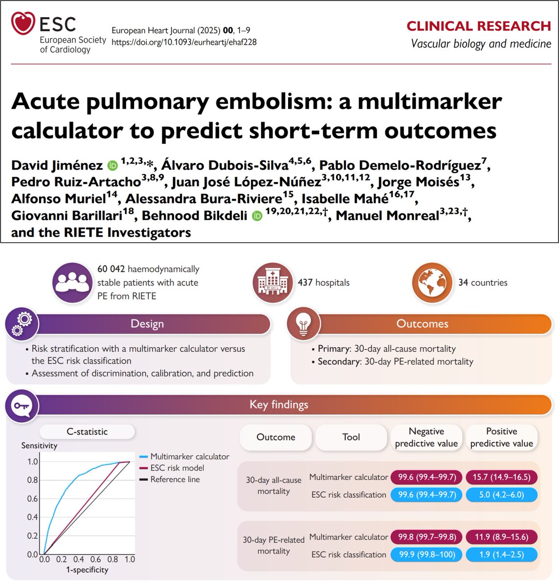 Behnood Bikdeli (@bbikdeli) on Twitter photo Need to do better for #PE risk stratification, beyond reductionist models. In an <a href="/ESC_Journals/">European Society of Cardiology Journals</a> #EHJ paper we show that a multimarker calculator🌡️outperforms the ESC model. Great work by <a href="/DJC6998/">David Jiménez 🇪🇸</a> <a href="/mmonrealriete/">manuel monreal</a> et al #RIETE! Honored to be a part of it 👇:
tinyurl.com/trpmzbrd Need to do better for #PE risk stratification, beyond reductionist models. In an <a href="/ESC_Journals/">European Society of Cardiology Journals</a> #EHJ paper we show that a multimarker calculator🌡️outperforms the ESC model. Great work by <a href="/DJC6998/">David Jiménez 🇪🇸</a> <a href="/mmonrealriete/">manuel monreal</a> et al #RIETE! Honored to be a part of it 👇:
tinyurl.com/trpmzbrd