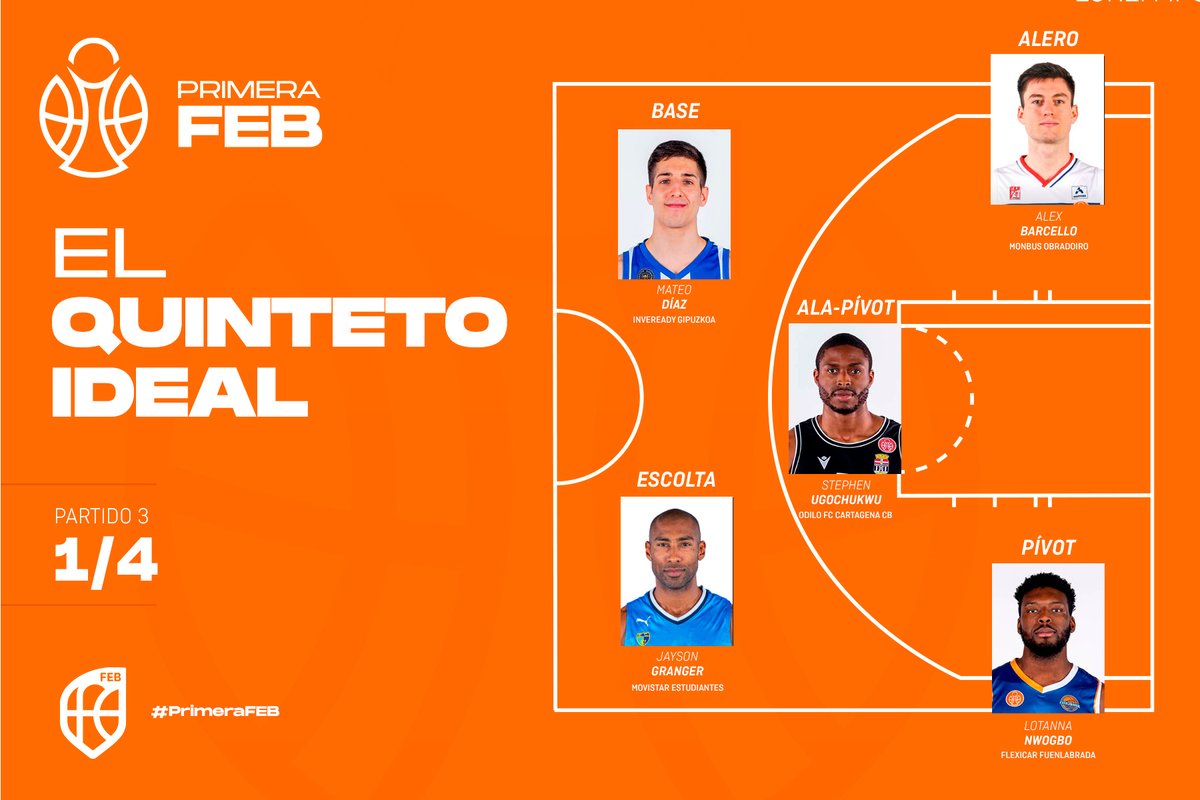 CompeticionesFEB (@competicionfeb) on Twitter photo ⤴️ MVP #PlayoffsPrimeraFEB: ¡Estos han sido los mejores 🇯3⃣!
1⃣ <a href="/Mateodiaz077/">Mateo Diaz</a> - <a href="/BFuenlabrada/">Flexicar Fuenlabrada</a>
2⃣ <a href="/jaygranger11/">Jayson granger</a> - <a href="/MovistarEstu/">Movistar Estudiantes</a>
3⃣ Alex Barcello - <a href="/OBRADOIROCAB/">OBRADOIRO CAB</a>
4⃣ <a href="/Stephen31Prince/">Stephen Ugochukwu</a> - <a href="/cb_cartagena/">Odilo FC Cartagena CB</a>
5⃣ <a href="/Lo_Tunechi/">Lotanna Nwogbo 🇳🇬</a> - <a href="/BFuenlabrada/">Flexicar Fuenlabrada</a>
🖐 Quinteto ideal ⬇
feb.es/2025/5/24/balo… ⤴️ MVP #PlayoffsPrimeraFEB: ¡Estos han sido los mejores 🇯3⃣!
1⃣ <a href="/Mateodiaz077/">Mateo Diaz</a> - <a href="/BFuenlabrada/">Flexicar Fuenlabrada</a>
2⃣ <a href="/jaygranger11/">Jayson granger</a> - <a href="/MovistarEstu/">Movistar Estudiantes</a>
3⃣ Alex Barcello - <a href="/OBRADOIROCAB/">OBRADOIRO CAB</a>
4⃣ <a href="/Stephen31Prince/">Stephen Ugochukwu</a> - <a href="/cb_cartagena/">Odilo FC Cartagena CB</a>
5⃣ <a href="/Lo_Tunechi/">Lotanna Nwogbo 🇳🇬</a> - <a href="/BFuenlabrada/">Flexicar Fuenlabrada</a>
🖐 Quinteto ideal ⬇
feb.es/2025/5/24/balo…