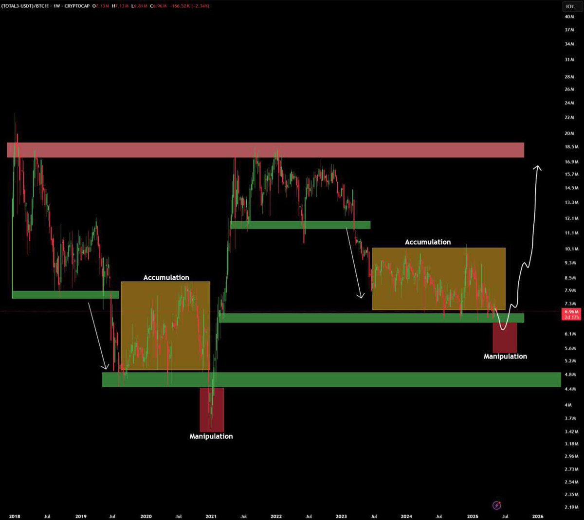 AshCrypto's tweet photo. ALTSEASON UPDATE 🚨 

➢ ACCUMULATION ✅ 

➢ MANIPULATION PHASE IS ON-GOING 

➢ EXPANSION PHASE WILL START SOON https://t.co/MRV0WJJGST