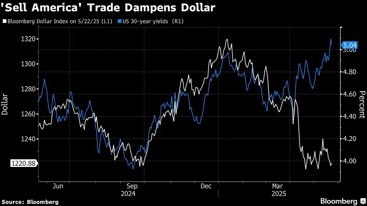 🚨 BREAKING: "Il Giorno della Liberazione: Il Dollaro si Slega dai Rendimento dei Treasury a 30 Anni!"