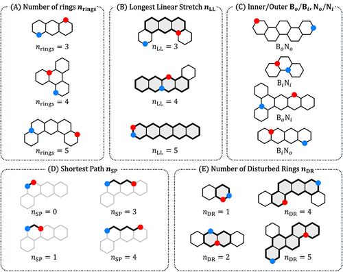 Aromaticist's tweet image. I&apos;m very proud to share the newest COMPAS data set, now out in @JCIM_JCTC!

Everything you ever wanted to know about BN-PBHs 😎(well, maybe not everything... there&apos;s still cool stuff left to discover)

Congrats to @Sabyasa13824679 and Itay! 

pubs.acs.org/doi/full/10.10…