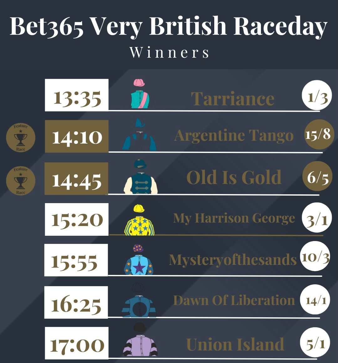 7 brilliant winners on our <a href="/bet365/">bet365</a> Very British Raceday!

Which horse impressed you most?
