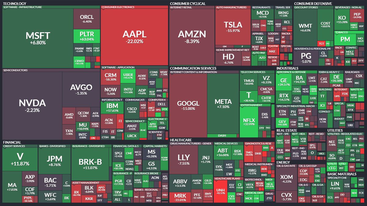 🚨 BREAKING : "Analisi dei 'Magnifici 7' Tech Stocks: Meta e Microsoft in crescita, mentre Nvidia, Amazon, Alphabet, Tesla e Apple registrano perdite significative"