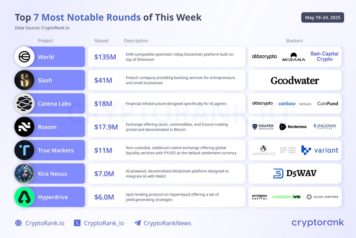 Fundraising Digest (@cryptorank_vcs) on Twitter photo Top 7 Most Notable Rounds of This Week
This week, <a href="/worldcoin/">World</a> raised $135M via token sale, sending $WLD price up. Other notable rounds include:
<a href="/slashapp/">Slash</a> – $41M
<a href="/catena_labs/">Catena Labs</a> – $18M
<a href="/roxom/">Roxom</a> – $17.9M
<a href="/truemarketsco/">True Markets</a> – $11M
<a href="/KiraNexus_/">Kira Nexus</a> – $7M
<a href="/hyperdrivedefi/">Hyperdrive</a> – $6M
👉 Top 7 Most Notable Rounds of This Week
This week, <a href="/worldcoin/">World</a> raised $135M via token sale, sending $WLD price up. Other notable rounds include:
<a href="/slashapp/">Slash</a> – $41M
<a href="/catena_labs/">Catena Labs</a> – $18M
<a href="/roxom/">Roxom</a> – $17.9M
<a href="/truemarketsco/">True Markets</a> – $11M
<a href="/KiraNexus_/">Kira Nexus</a> – $7M
<a href="/hyperdrivedefi/">Hyperdrive</a> – $6M
👉