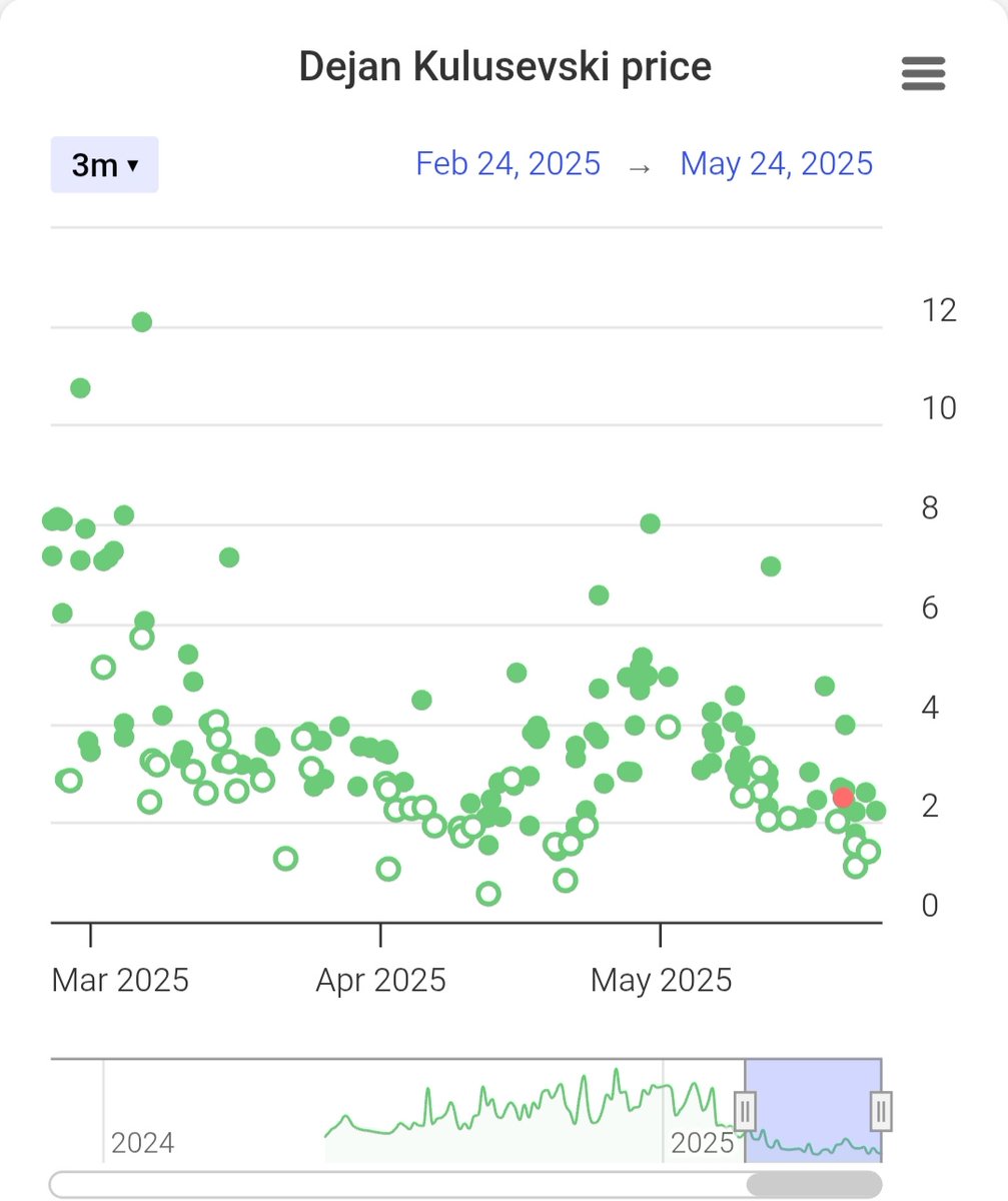 Dejan Kulusevsky (25), media punta del Tottenham. Tras su paso del extremo derecho a la mediapunta ha completado una buena temporada a pesar de la lesiones jugando 26 partidos de Premier, marcando 7 goles y dando 4 asistencias.

Precio: 3€
Objetivo: 6€