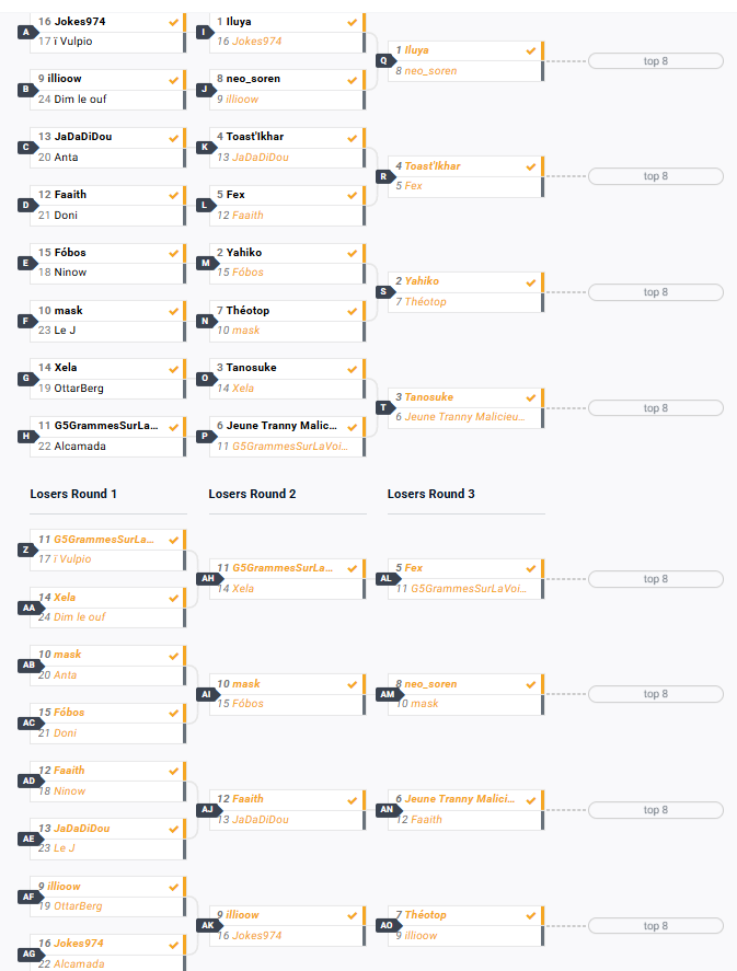 Asso_Armorena's tweet photo. Voici la v1 du seeding (un peu tardive) du Super Armor 7 !
Si vous avez des retours à nous faire n'hésitez pas à mp @ReivSkull ou @Bravir45 sur discord.

PS : Ne vous fiez pas trop à votre numéro de seed. Le seeding est avant tout construit pour éviter les fratricides. https://t.co/IVg3SXPejg