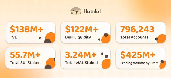 kurcenli34's tweet photo. Arkadaşlar 21 Mayıs'ta @BinanceTR de listelenen 
@HaedalProtocol $HAEDAL'den biraz bahsetmek 
istiyorum👌

Haedal Protocol Nedir?

#Haedal, #Sui ağı üzerine inşa edilmiş bir likit staking (liquid staking) protokolüdür. 

2025 yılının ilk çeyreği, #HaedalProtocol için oldukça hareketli ve başarılı geçti. 

Proje, Hashed, OKX Ventures, Animoca Ventures ve Sui Foundation gibi önemli yatırımcılardan aldığı destekle tohum yatırım turunu başarıyla tamamladı. Bu fonlar, $Sui ağı üzerinde geliştirilen likit staking altyapısını daha da güçlendirmek için kullanılacak.

Bununla birlikte #Haedal, yalnızca yatırım almakla kalmadı; HMM ve haeVault gibi yeni ürünlerini de ekosisteme kazandırdı. Bu yenilikler sayesinde kullanıcılar, stake ettikleri varlıkları bozmadan #DeFi fırsatlarına katılabiliyor ve pasif gelir elde edebiliyor. Haedal, bu adımlarla #Sui ağında likit staking ve on-chain kazanç sistemlerinde fark yaratmaya devam ediyor.

Elinizdeki $SUI ya da $WAL tokenlerini stake ettiğinizde, karşılığında #haSUI veya #haWAL adında bir #token alırsınız. Bu tokenler, hem sizin orijinal stake pozisyonunuzu temsil eder hem de #DeFi protokollerinde kullanılabilir.

Böylelikle :

-Stake ettikten sonra bile tokenlerinizi kullanmaya devam edersiniz,

-Ağa katkı sağlarken #DeFi'den ek gelir elde edebilirsiniz,

-Likiditeniz kilitlenmez, esnek kullanım imkanı sunar.

🔸Token İsmi: Haedal Protocol
🔸Sembol (Ticker): HAEDAL
🔸Toplam Arz: 1 milyar (1,000,000,000) adet
🔸Ağ: Sui blokzinciri
🔸Adres: 0x3a30...62ea::haedal::HAEDAL

TGE (token üretim etkinliği) sırasında, yani ilk piyasaya sürüldüğünde toplam arzın yalnızca %19,5’i dolaşımda olacak.

Bu, token ekonomisinin sağlam temellerle inşa edileceğini gösteriyor.

#HAEDAL, Haedal ekosisteminin yönetişim (yani oy hakkı) ve kullanım tokenıdır.

Bu token’a sahip olanlar, platformun geleceğine yön verebilir ve ekstra kazanç fırsatları elde edebilir.

HAEDAL Token Ne İşe Yarar?

🔸Staking Geliri: Token’ınızı kilitleyerek düzenli kazanç elde edersiniz.
🔸Ödül Artışı: Haedal’ın farming (tarım) modüllerinde daha yüksek gelir kazanırsınız.
🔸Yönetişim (DAO): Önerilerde bulunabilir ve oy kullanarak platformun geleceğine katkı sunabilirsiniz.

Proje ile ilgili daha detaylı bilgi edinmek isteyenler için ilgili linkleri sizler için yazıyorum👇

🔗Web sitesi: https://t.co/DOaPizZyQy
🔗Twitter: https://t.co/8SH2ijLXR5
🔗Discord: https://t.co/60D2Tdaqg0
🔗Medium:https://t.co/nmW8pNyA7d 

⚠️Uyarı: Bu paylaşım yatırım tavsiyesi içermemektedir. Sadece bilgi verme amacıyla hazırlanmıştır. Her zaman olduğu gibi, kendi araştırmanızı yapmanız ve risklerinizi buna göre değerlendirmeniz önemlidir. 

📌Ek olarak kripto piyasası ve #Web3 ekosistemleri Çok riskli olup araştırmalarınızı detaylı yapmanızı öneririm.  #işbirliği #Binancetr