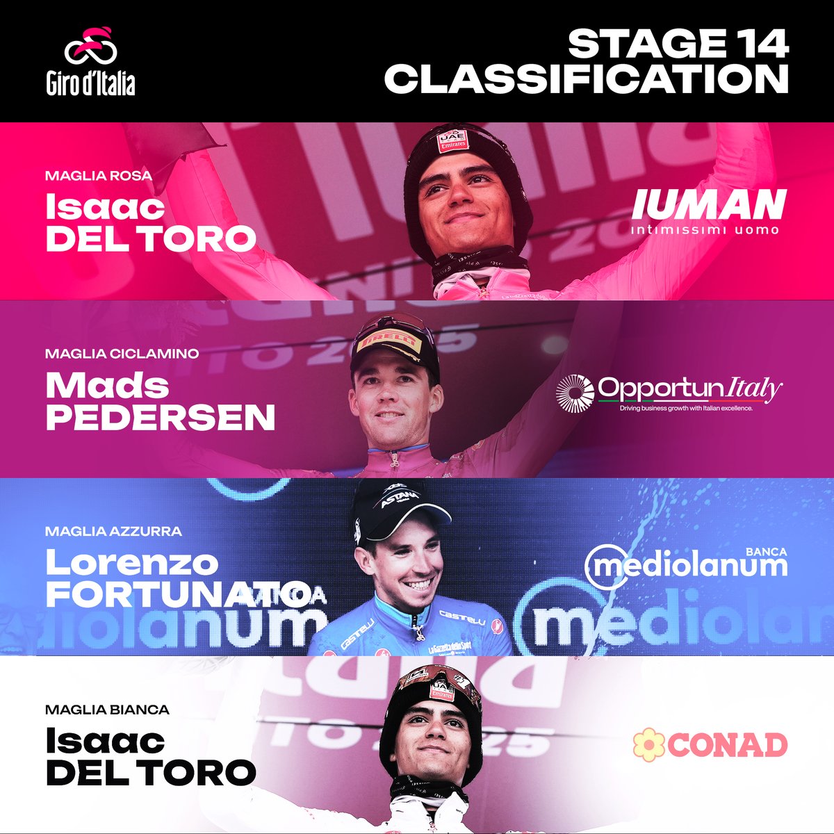 giroditalia's tweet photo. 👕 The Jerseys after Stage 1️⃣4️⃣ :

🩷 🇲🇽 @ISAACDELTOROx1 (@TeamEmiratesUAE) - @IntimissimiUomo
💜 🇩🇰 @Mads__Pedersen (@LidlTrek) - @itatradeagency
💙 🇮🇹 @lorenzfortunato (@XDSAstanaTeam) - @bancamediolanum
🤍 🇲🇽 @ISAACDELTOROx1 (@TeamEmiratesUAE) - @conad

#GirodItalia | @castellicycling