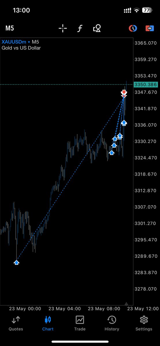 ParutoCapital's tweet photo. Trading $50 to $1,000 with Gold #XAUUSD
Full trade idea and conservative strategy explained in the attached video.
The #StuckInProfit Way. https://t.co/QXJyvJNvEE