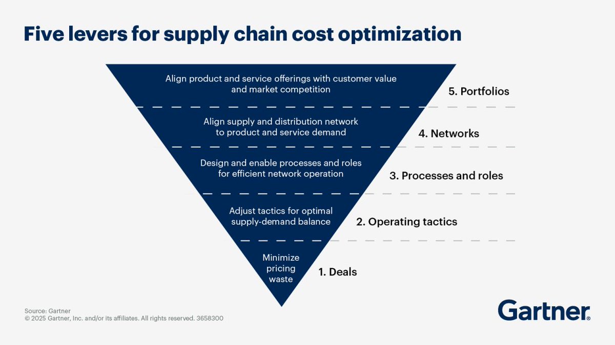 Gartner_inc's tweet photo. 57% of models used to manage supply chain costs are short term and functionally focused.
Take action on the 5 levers for supply chain cost optimization: https://t.co/F43IzLqHjI
#GartnerSC #CostManagement #SupplyChainSolution https://t.co/CthmzozDZH